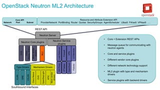OpenStack Neutron ML2 Architecture
Neutron Server
REST API
Neutron Core pluginsML2
Cisco
(Nexus,N1Kv)
OVS
Morevendor
plugins
Type Drivers Mechanism Drivers
VLAN
GRE
VXLAN
CiscoNexus
OVS
OpenDayLight
APIC
Neutron Service
plugins
LoadBalancer
Firewall
VPN
HAProxy
IPTables
OpenSwan
• Core + Extension REST APIs
• Message queue for communicating with
neutron agents
• Core and service plugins
• Different vendor core plugins
• Different network technology support
• ML2 plugin with type and mechanism
drivers
• Service plugins with backend drivers
Core API
Network Port Subnet
Resource and Attribute Extension API
ProviderNetwork PortBinding Router Quotas SecurityGroups AgentScheduler LBaaS FWaaS VPNaaS ….
Southbound Interfaces
L3ServicesFutures
Morevendor
drivers
 