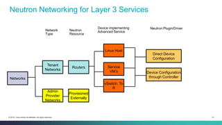 21© 2014 Cisco and/or its affiliates. All rights reserved.
Neutron Networking for Layer 3 Services
Networks
Tenant
Networks
Admin
Provider
Networks
Linux Host
Service
VM’s
Provisioned
Externally
Network
Type
Device implementing
Advanced Service
Direct Device
Configuration
Device Configuration
through Controller
Neutron Plugin/Driver
vSwitch, To
R
Routers
Neutron
Resource
 