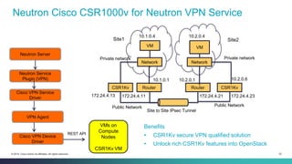 22© 2014 Cisco and/or its affiliates. All rights reserved.
Neutron Cisco CSR1000v for Neutron VPN Service
VPN
VMs on
Compute
Nodes
CSR1Kv VM
Neutron Server
Neutron Service
Plugin (VPN)
Cisco VPN Service
Driver
VPN Agent
Cisco VPN Device
Driver
REST API
Benefits
• CSR1Kv secure VPN qualified solution
• Unlock rich CSR1Kv features into OpenStack
Router
10.1.0.4
10.1.0.1
172.24.4.11
VM
10.2.0.4
VM
Router
Network Network
10.2.0.1
172.24.4.21
CSR1Kv
172.24.4.23
10.2.0.6
Site to Site IPsec Tunnel
CSR1Kv
172.24.4.13
Private networkPrivate network
Public NetworkPublic Network
Site1 Site2
 