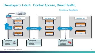 26© 2014 Cisco and/or its affiliates. All rights reserved.
Developer’s Intent: Control Access, Direct Traffic
Web Tier
Web Svr
VM
Web Svr
VM
Web Svr
VM
Public
Internet
App Svr
VM
App Svr
VM
MemCache
VM
App Server Tier
DataBase
VM
DataBase
VM
Database Tier
Policy PolicyPolicy
Performance
Security
Scalability
Availability
Performance
Security
Scalability
Availability
Performance
Security
Scalability
Availability
Consistency, Repeatability
 