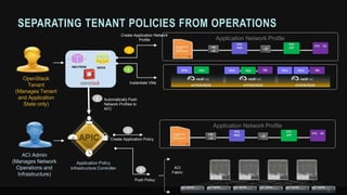 29
SEPARATING TENANT POLICIES FROM OPERATIONS
2
ACI Admin
(Manages Network
Operations and
Infrastructure)
L/B
EPG
APP
EPG DBF/W
L/B
EPG
WEB
Application Network Profile
Create Application Policy
3
5
ACI
Fabric
Push Policy
APIC
OpenStack
Tenant
(Manages Tenant
and Application
State only)
Instantiate VMs
Web WebWebWeb AppApp4
Create Application Network
Profile
1
DB DB
HYPERVISOR HYPERVISOR HYPERVISOR
NOVANEUTRON
Automatically Push
Network Profiles to
AFC
L/B
EPG
APP
EPG DBF/W
L/B
EPG
WEB
Application Network Profile
Application Policy
Infrastructure Controller
 