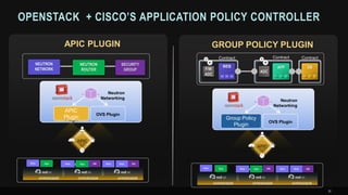 30
OPENSTACK + CISCO’S APPLICATION POLICY CONTROLLER
NEUTRON
ROUTER
SECURITY
GROUP
Web WebWebWeb AppApp DB DB
HYPERVISOR HYPERVISOR HYPERVISOR
NEUTRON
NETWORK
APIC
Web WebWebWeb AppApp DB DB
HYPERVISOR HYPERVISOR HYPERVISOR
Contract Contract Contract
DBAPPWEB
ADC
F/W
ADC
APIC
APIC
Plugin
APIC
Plugin
OVS Plugin
Neutron
Networking
APIC Plugin
Group Policy
Plugin
OVS Plugin
Neutron
Networking
APIC PLUGIN GROUP POLICY PLUGIN
 