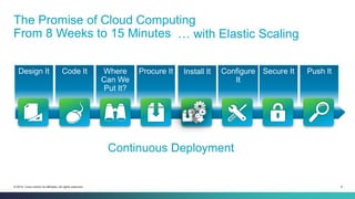 6© 2014 Cisco and/or its affiliates. All rights reserved.
Design It Code It Where
Can We
Put It?
Procure It Install It Configure
It
Secure It Push It
The Promise of Cloud Computing
From 8 Weeks to 15 Minutes
Continuous Deployment
… with Elastic Scaling
 