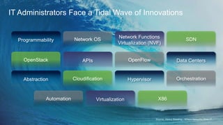 8© 2014 Cisco and/or its affiliates. All rights reserved.
Source: Heavy Reading - Where Networks Meet IT
IT Administrators Face a Tidal Wave of Innovations
Network Functions
Virtualization (NVF)
OpenStack
Programmability
OpenFlow
Virtualization
SDN
Abstraction Orchestration
APIs
Cloudification
Data Centers
Network OS
X86
Hypervisor
Automation
 