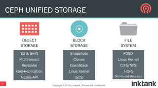 CEPH UNIFIED STORAGE
FILE
SYSTEM
BLOCK
STORAGE
OBJECT
STORAGE
Keystone
Geo-Replication
Native API
3
Multi-tenant
S3 & Swift
OpenStack
Linux Kernel
iSCSI
Clones
Snapshots
CIFS/NFS
HDFS
Distributed Metadata
Linux Kernel
POSIX
Copyright © 2013 by Inktank | Private and Confidential
 