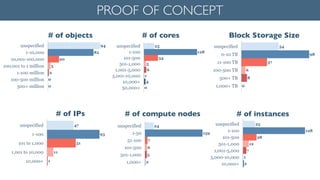 PROOF OF CONCEPT
unspecified
1-100
101-500
501-1,000
1,001-5,000
5,001-10,000
10,000+
50,000+ 0
4
1
6
5
34
128
25
# of cores
unspecified
1-100
101 to 1,000
1,001 to 10,000
10,000+ 1
11
51
93
47
# of IPs
unspecified
1-10,000
10,001-100,000
100,001 to 1 million
1-100 million
100-500 million
500+ million 0
0
2
5
20
82
94
# of objects
unspecified
0-10 TB
11-100 TB
100-500 TB
500+ TB
1,000+ TB 0
8
6
37
98
54
Block Storage Size
unspecified
1-100
101-500
501-1,000
1,001-5,000
5,000-10,000
10,000+ 2
1
7
12
28
128
25
# of instances
unspecified
1-50
51-100
101-500
501-1,000
1,000+ 2
5
6
7
159
24
# of compute nodes
 