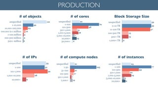 PRODUCTION
unspecified
1-100
101-500
501-1,000
1,001-5,000
5,001-10,000
10,000+
50,000+ 2
13
7
18
14
48
79
22
# of cores
unspecified
1-100
101-1,000
1,001-10,000
10,000+ 9
28
59
52
55
# of IPs
unspecified
1-10,000
10,001-100,000
100,001 to 1 million
1-100 million
100-500 million
500+ million 2
3
4
12
23
49
110
# of objects
unspecified
0-10 TB
11-100 TB
100-500 TB
500+ TB
1,000+ TB 2
13
13
57
59
59
Block Storage Size
unspecified
1-100
101-500
501-1,000
1,001-5,000
5,000-10,000
10,000+ 9
6
24
20
44
77
23
# of instances
unspecified
1-50
51-100
101-500
501-1,000
1,000+ 12
7
17
21
125
21
# of compute nodes
 