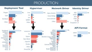 PRODUCTION
Puppet
Chef
DevStack
Other 31
18
32
65
PackStack
SaltStack
Other
Crowbar
Custom
Substratum
Ansible
Anvil
CFEngine
FAI
StackOps
Foreman
Fuel
None 0
0
0
1
1
1
1
1
2
2
2
3
6
11
Deployment Tool
kvm
esx
xen
QEMU
Other 40
18
18
19
173
xenserver
lxc
hyperv
Bare Metal
OpenVZ
Docker
Other
PowerVM 1
1
2
5
5
6
10
10
Hypervisor
SQL
LDAP
KVS
PAM
AD
Templated 0
3
6
8
55
112
Identity Driver
Open vSwitch
Linux Bridge
nova-network
Other 74
23
41
84
Network Driver
Cisco
Nicira
Hyper-V
Brocade
Custom
NEC
Modular Layer 2 Plugin
Big Switch
MidoNet
Ryu
Juniper
Arista
PLUMgrid
Extreme Networks
Other
ML2
Mellanox
Ruijie Networks
Embrane 0
0
0
1
1
1
2
2
2
3
3
3
3
4
4
5
5
15
20
JSON
XML 47
135
API Format
 