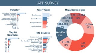 APP SURVEY
Information Technology
Academic / Research
Telecommunications
Film/Media
Government / Defense
Manufacturing/Industrial
Finance
Healthcare
Insurance
Consumer Goods
Retail
Energy
Other 8
1
1
1
1
3
3
4
4
6
19
31
150
Industry
Top 10	

Countries
US
FR
JP
CN
GB
AU
IN
DE
CA
NL 5
5
7
7
8
10
12
13
15
87
10,000+
17%
5,001-10,000
14%1,001-5,000
10%
501-1,000
6%
101-500
13%
21-100
11%
1-20
28%
Organization Size
Cloud operator
Service Provider
Ecosystem Vendor
Cloud Consumer 67
76
82
125
User Types
docs.openstack.org
Blogs
OpenStack Mailing List
The OpenStack Operations Guide
ask.openstack.org
IRC
Launchpad Answers
OpenStack Dev Mailing List
Source Code
Other Online Forums
OpenStack Planet
Other 33
43
67
71
78
80
81
90
111
112
117
170
Info Sources
 