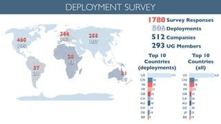 1780
506
Top 10	

Countries	

(deployments)
107
13
266
195
19
21
512 Companies
293 UG Members
DEPLOYMENT SURVEY
US
CN
IN
FR
GB
CA
AU
CH
DE
BR 9
14
14
18
21
22
31
35
36
171
20
31
255
143
37
460
Deployments
Survey Responses
Top 10	

Countries	

(all)
US
CN
IN
FR
GB
CA
AU
DE
JP
BR 19
25
30
30
36
32
53
78
83
418
 