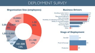 DEPLOYMENT SURVEY
10,000+
16%
5,001-10,000
8%
1,001-5,000
10%
501-1,000
6% 101-500
13%
21-100
17%
1-20
30%
Organization Size (employees)
Avoiding vendor lock-in
Cost savings
Operational efﬁciency
Open technology
Flexibility of underlying technology choices
Ability to innovate/compete
Time to market
Attracting talent
Control
Other 10
84
96
119
157
160
166
170
170
174
Business Drivers
Dev/QA
Proof of Concept
Production 209
218
210
Stage of Deployment
 