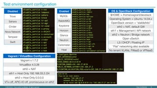 Cisco Confidential ‹#›© 2013-2014 Cisco and/or its affiliates. All rights reserved.
Test environment configuration
Disabled
Trove
Sahara
Cinder
Nova Network
Tempest
Swift
Enabled
MySQL
RabbitMQ
Keystone
Horizon
Glance
Neutron
Ceilometer
Heat
OS & OpenStack Conﬁguration
$HOME = /home/vagrant/devstack
Operating System = Ubuntu 14.04.x
OpenStack version = “stable/kilo”
eth0 = NAT, default GW
eth1 = Management / API network
eth2 = Neutron / Bridge network
Open vSwitch
L3 / DHCP / Floating IP
“Flat” networking also available
No tenant VLANs, FWaaS or VPNaaS
Vagrant / VirtualBox Conﬁguration
Vagrant v.1.7.2
VirtualBox 4.3.28
eth0 = NAT
eth1 = Host Only 192.168.33.2 /24
eth2 = Host Only 0.0.0.0
VT-x off, APIC-IO off, promiscuous on eth2
 