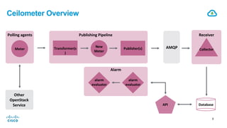 Cisco Confidential ‹#›© 2013-2014 Cisco and/or its affiliates. All rights reserved.
Ceilometer Overview
1"
Polling"agents"
Meter" Transformer(s
)"
New"
Meter"
Publishing"Pipeline"
API" Database"
AMQP"
Receiver"
Collector"
Other"
OpenStack""
Service"
alarm"
evaluator"
Publisher(s)"
alarm"
evaluator"
Alarm"
 
