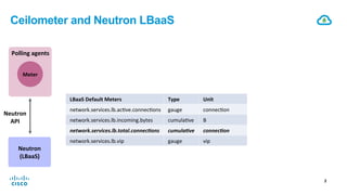 Cisco Confidential ‹#›© 2013-2014 Cisco and/or its affiliates. All rights reserved.
Ceilometer and Neutron LBaaS
2"
Polling"agents"
Meter"
Neutron"
(LBaaS)"
Neutron"
API"
LBaaS"Default"Meters" Type" Unit"
network.services.lb.ac0ve.connec0ons1 gauge1 connec0on1
network.services.lb.incoming.bytes1 cumula0ve1 B1
network.services.lb.total.connec0ons1 cumula0ve1 connec0on1
network.services.lb.vip1 gauge1 vip1
 