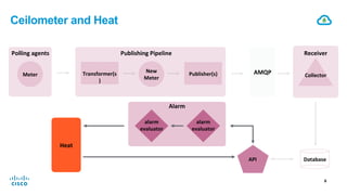 Cisco Confidential ‹#›© 2013-2014 Cisco and/or its affiliates. All rights reserved.
Ceilometer and Heat
6"
Polling"agents"
Meter" Transformer(s
)"
New"
Meter"
Publishing"Pipeline"
API" Database"
AMQP"
Receiver"
Collector"
alarm"
evaluator"
Publisher(s)"
alarm"
evaluator"
Alarm"
Heat"
 