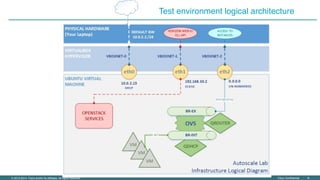 Cisco Confidential ‹#›© 2013-2014 Cisco and/or its affiliates. All rights reserved.
Test environment logical architecture
 