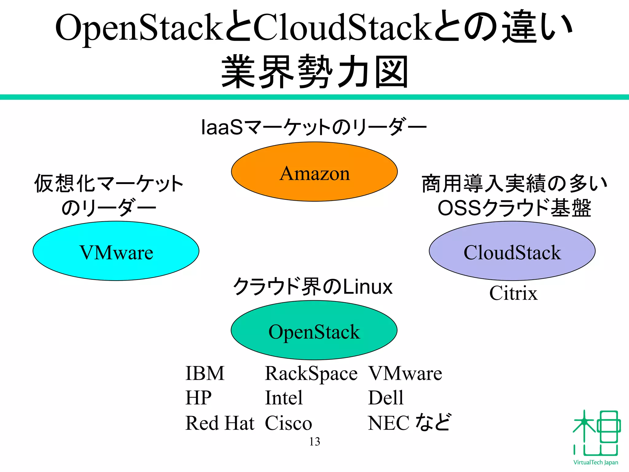 OpenStack䛸CloudStack䛸䛾㐪䛔 
ᴗ⏺ໃຊᅗ 
IaaS䝬䞊䜿䝑䝖䛾䝸䞊䝎䞊 
Amazon 
VMware CloudStack 
OpenStack 
13 
Citrix 
IBM 
HP 
Red Hat 
RackSpace 
Intel 
Cisco 
VMware 
Dell 
NEC 䛺䛹 
௬᝿໬䝬䞊䜿䝑䝖 
䛾䝸䞊䝎䞊 
䜽䝷䜴䝗⏺䛾Linux 
ၟ⏝ᑟධᐇ⦼䛾ከ䛔 
OSS䜽䝷䜴䝗ᇶ┙ 
 