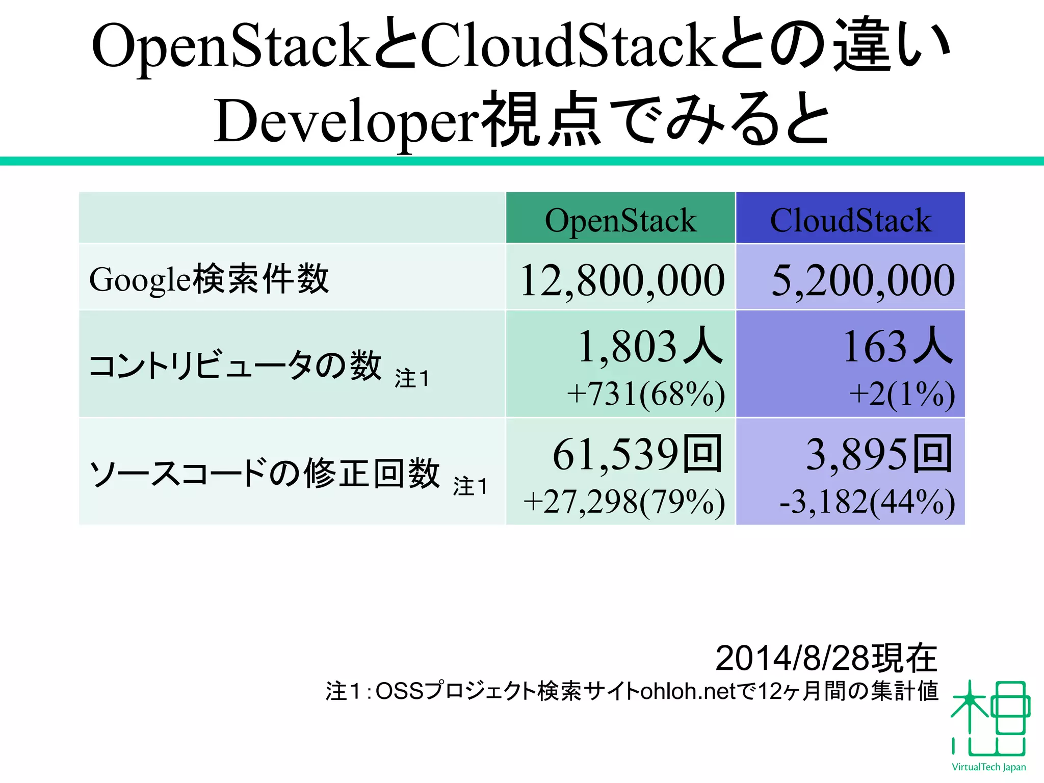 OpenStack䛸CloudStack䛸䛾㐪䛔 
DeveloperどⅬ䛷䜏䜛䛸 
OpenStack CloudStack 
Google᳨⣴௳ᩘ 12,800,000 5,200,000 
䝁䞁䝖䝸䝡䝳䞊䝍䛾ᩘ㻌ὀ䠍 
1,803ே 
+731(68%) 
163ே 
+2(1%) 
䝋䞊䝇䝁䞊䝗䛾ಟṇᅇᩘ㻌ὀ䠍 
61,539ᅇ 
+27,298(79%) 
3,895ᅇ 
-3,182(44%) 
2014/8/28⌧ᅾ 
ὀ䠍䠖OSS䝥䝻䝆䜵䜽䝖᳨⣴䝃䜲䝖ohloh.net䛷12䞄᭶㛫䛾㞟ィ್ 
 
 