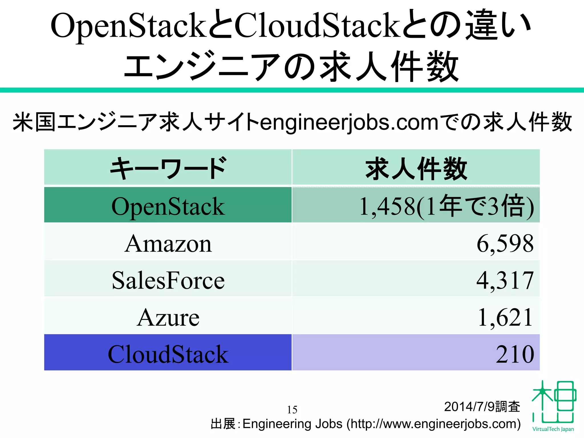 OpenStack䛸CloudStack䛸䛾㐪䛔 
䜶䞁䝆䝙䜰䛾ồே௳ᩘ 
⡿ᅜ䜶䞁䝆䝙䜰ồே䝃䜲䝖engineerjobs.com䛷䛾ồே௳ᩘ 
䜻䞊䝽䞊䝗 ồே௳ᩘ 
OpenStack 1,458(1ᖺ䛷3ಸ) 
Amazon 6,598 
SalesForce 4,317 
Azure 1,621 
CloudStack 210 
15 
2014/7/9ㄪᰝ 
ฟᒎ䠖Engineering Jobs (http://www.engineerjobs.com) 
 