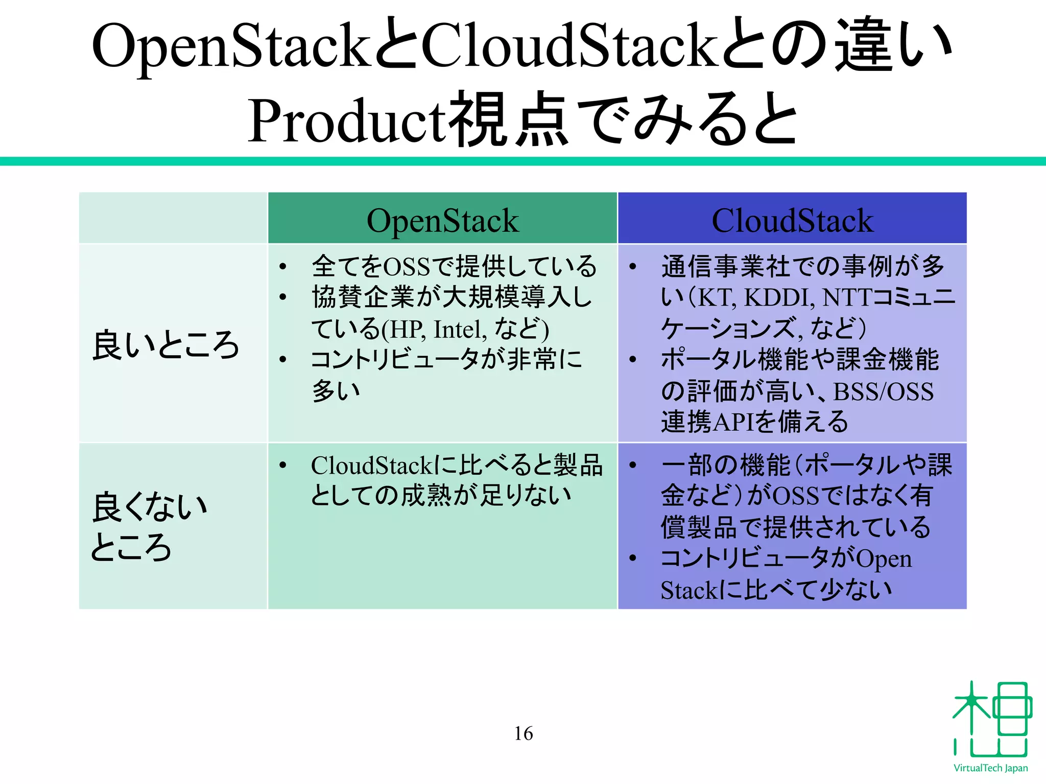 OpenStack䛸CloudStack䛸䛾㐪䛔 
ProductどⅬ䛷䜏䜛䛸 
OpenStack CloudStack 
Ⰻ䛔䛸䛣䜝 
• ඲䛶䜢OSS䛷ᥦ౪䛧䛶䛔䜛 
• ༠㈶௻ᴗ䛜኱つᶍᑟධ䛧 
䛶䛔䜛(HP, Intel, 䛺䛹) 
• 䝁䞁䝖䝸䝡䝳䞊䝍䛜㠀ᖖ䛻 
ከ䛔 
• ㏻ಙ஦ᴗ♫䛷䛾஦౛䛜ከ 
䛔䠄KT, KDDI, NTT䝁䝭䝳䝙 
䜿䞊䝅䝵䞁䝈, 䛺䛹䠅 
• 䝫䞊䝍䝹ᶵ⬟䜔ㄢ㔠ᶵ⬟ 
䛾ホ౯䛜㧗䛔䚸BSS/OSS 
㐃ᦠAPI䜢ഛ䛘䜛 
Ⰻ䛟䛺䛔 
䛸䛣䜝 
• CloudStack䛻ẚ䜉䜛䛸〇ရ 
䛸䛧䛶䛾ᡂ⇍䛜㊊䜚䛺䛔 
• ୍㒊䛾ᶵ⬟䠄䝫䞊䝍䝹䜔ㄢ 
㔠䛺䛹䠅䛜OSS䛷䛿䛺䛟᭷ 
ൾ〇ရ䛷ᥦ౪䛥䜜䛶䛔䜛 
• 䝁䞁䝖䝸䝡䝳䞊䝍䛜Open 
Stack䛻ẚ䜉䛶ᑡ䛺䛔 
16 
 