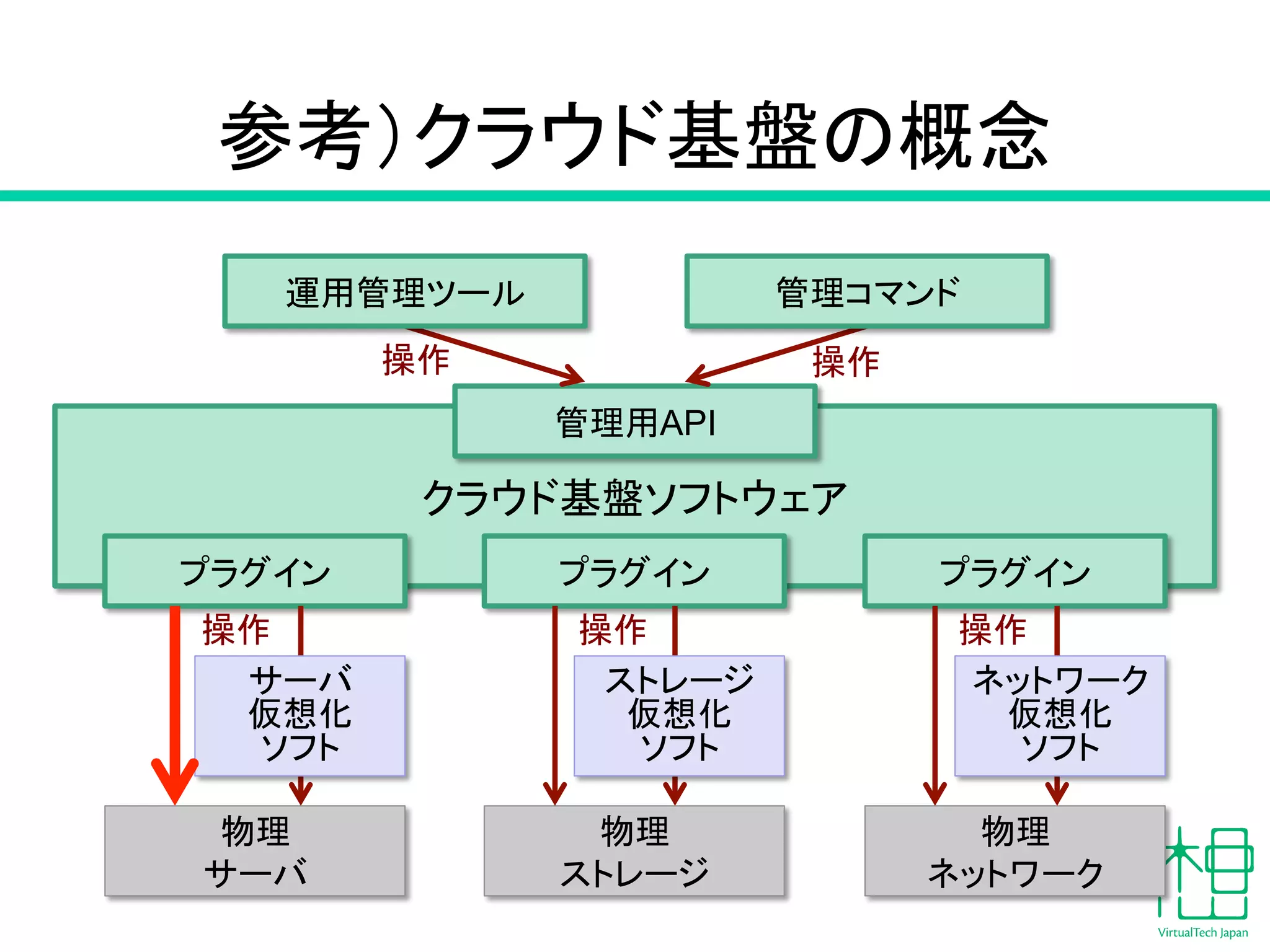 ཧ⪃䠅䜽䝷䜴䝗ᇶ┙䛾ᴫᛕ 
⟶⌮⏝API 
䜽䝷䜴䝗ᇶ┙䝋䝣䝖䜴䜵䜰 
20 
䝥䝷䜾䜲䞁 
≀⌮ 
䝃䞊䝞 
䝥䝷䜾䜲䞁 
≀⌮ 
䝇䝖䝺䞊䝆 
䝥䝷䜾䜲䞁 
≀⌮ 
䝛䝑䝖䝽䞊䜽 
䝃䞊䝞 
௬᝿໬ 
䝋䝣䝖 
䝇䝖䝺䞊䝆 
௬᝿໬ 
䝋䝣䝖 
䝛䝑䝖䝽䞊䜽 
௬᝿໬ 
䝋䝣䝖 
㐠⏝⟶⌮䝒䞊䝹 ⟶⌮䝁䝬䞁䝗 
᧯స ᧯స 
᧯స ᧯స ᧯స 
 