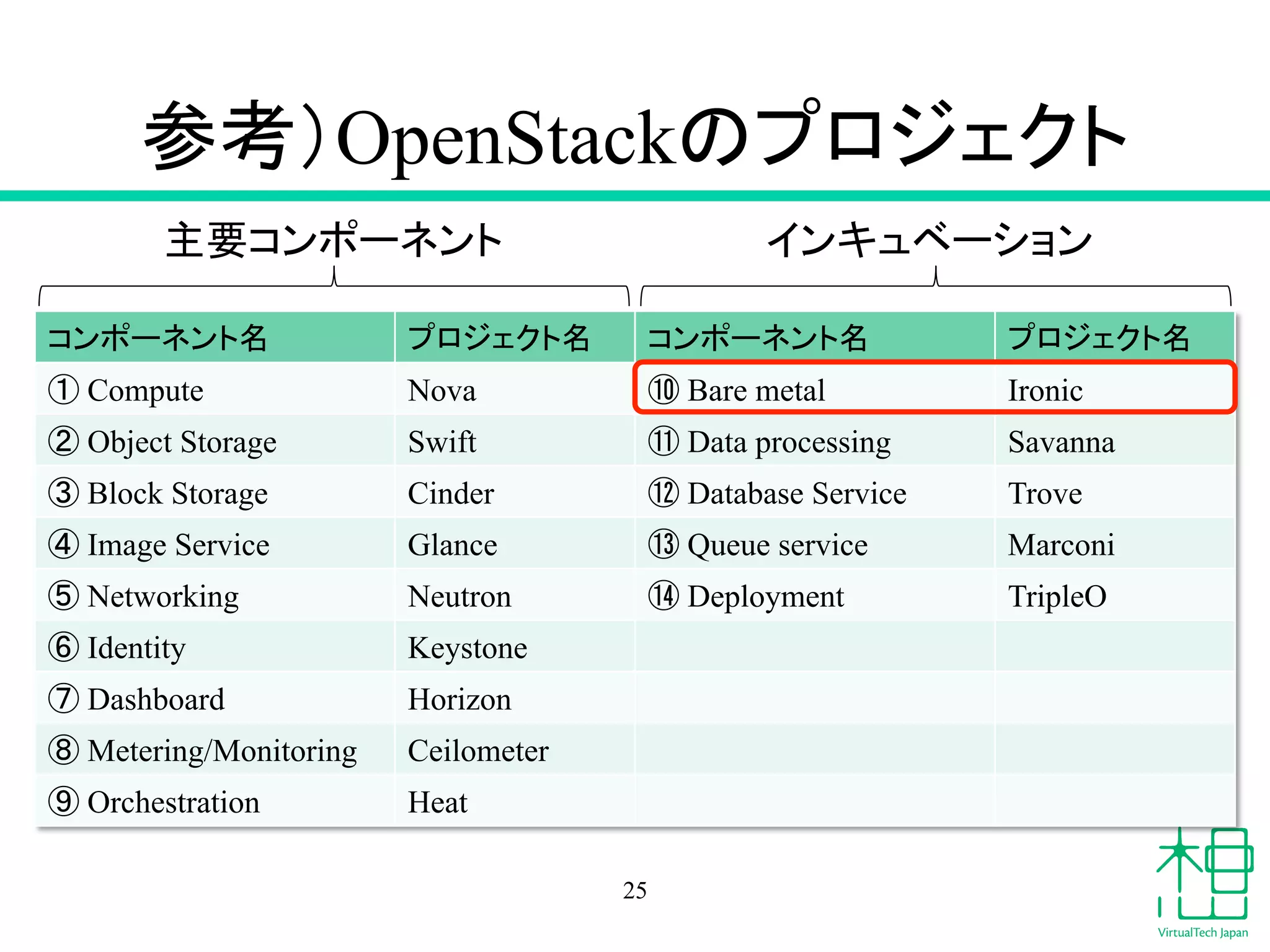 ཧ⪃䠅OpenStack䛾䝥䝻䝆䜵䜽䝖 
୺せ䝁䞁䝫䞊䝛䞁䝖 䜲䞁䜻䝳䝧䞊䝅䝵䞁 
䝁䞁䝫䞊䝛䞁䝖ྡ 䝥䝻䝆䜵䜽䝖ྡ 䝁䞁䝫䞊䝛䞁䝖ྡ 䝥䝻䝆䜵䜽䝖ྡ 
䐟 Compute Nova 䐨 Bare metal Ironic 
䐠 Object Storage Swift 䐩 Data processing Savanna 
䐡 Block Storage Cinder 䐪 Database Service Trove 
䐢 Image Service Glance 䐫 Queue service Marconi 
䐣 Networking Neutron 䐬 Deployment TripleO 
䐤 Identity Keystone 
䐥 Dashboard Horizon 
䐦 Metering/Monitoring Ceilometer 
䐧 Orchestration Heat 
25 
 