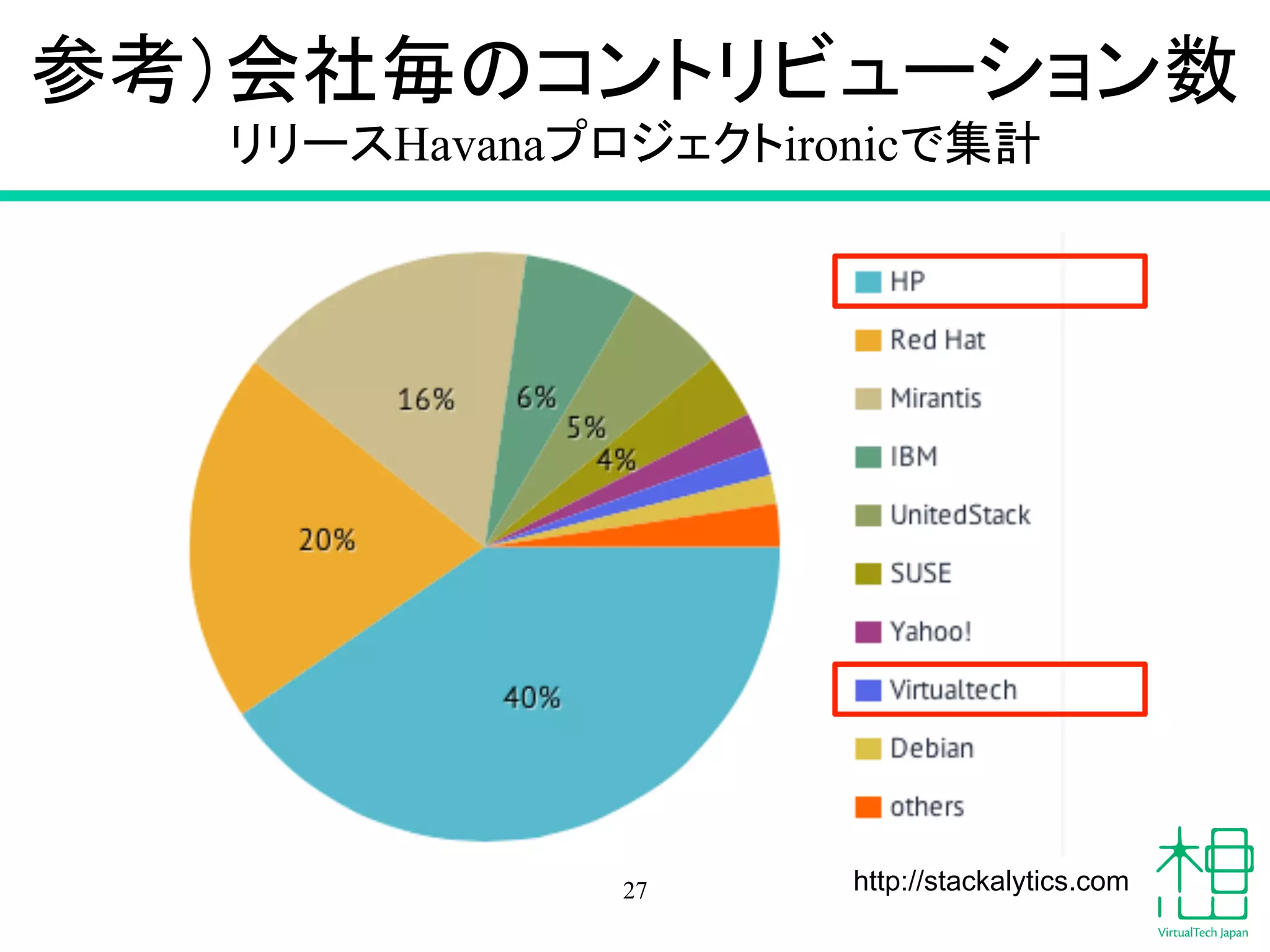 ཧ⪃䠅఍♫ẖ䛾䝁䞁䝖䝸䝡䝳䞊䝅䝵䞁ᩘ 
䝸䝸䞊䝇Havana䝥䝻䝆䜵䜽䝖ironic䛷㞟ィ 
27 http://stackalytics.com 
 