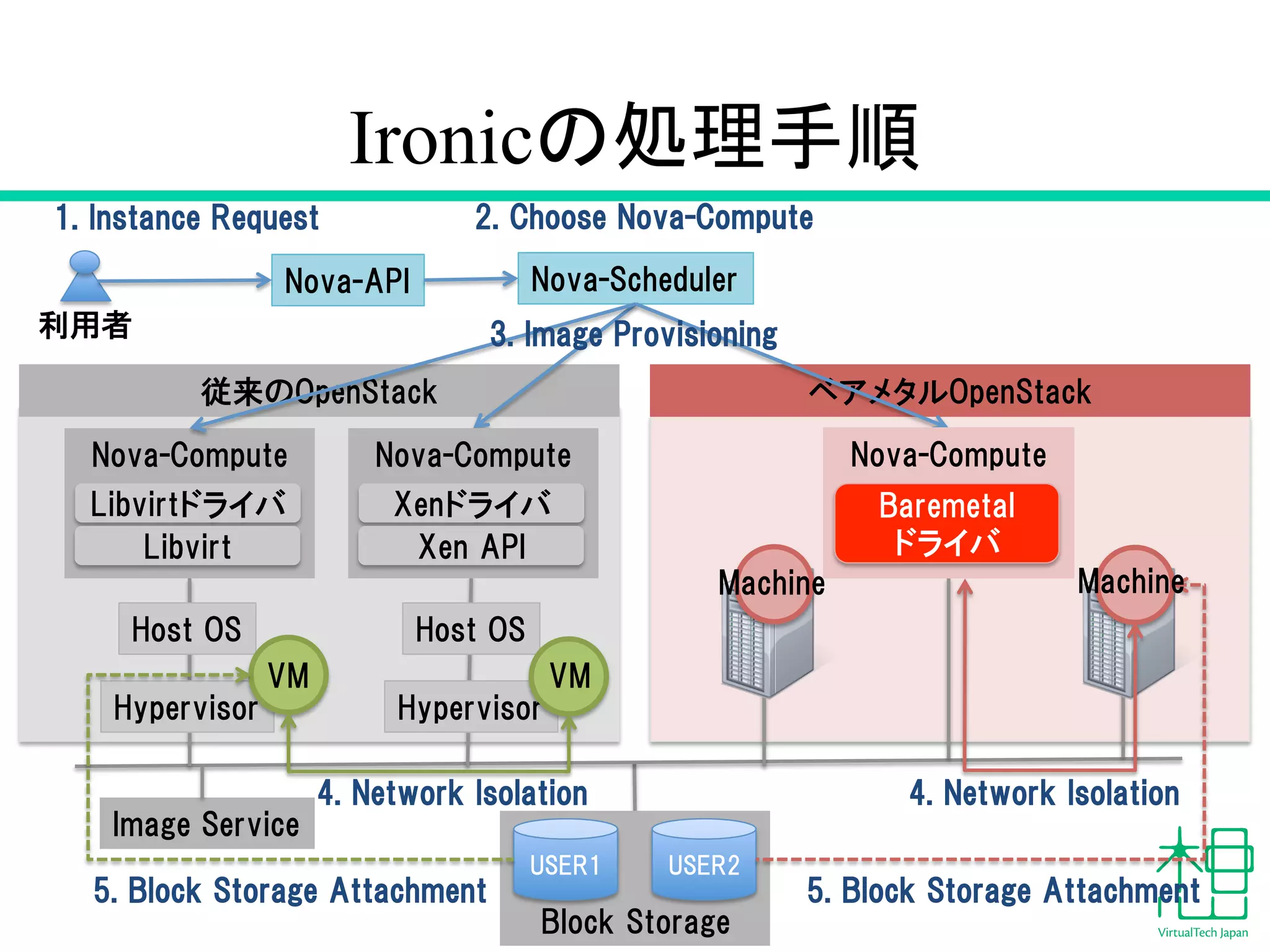 Ironic䛾ฎ⌮ᡭ㡰 
1. Instance Request2. Choose Nova-Compute 
従来のOpenStackベアメタルOpenStack 
29 
利用者 
Nova-APINova-Scheduler 
Nova-Compute 
Image Service 
USER1 
Block Storage 
Host OS 
Hypervisor 
Host OS 
VM 
USER2 
4. Network Isolation 
5. Block Storage Attachment 
Machine 
4. Network Isolation 
5. Block Storage Attachment 
3. Image Provisioning 
Hypervisor 
VM 
Machine 
Libvirtドライバ 
Libvirt 
Nova-Compute 
Xenドライバ 
Xen API 
Nova-Compute 
Baremetal 
ドライバ 
 