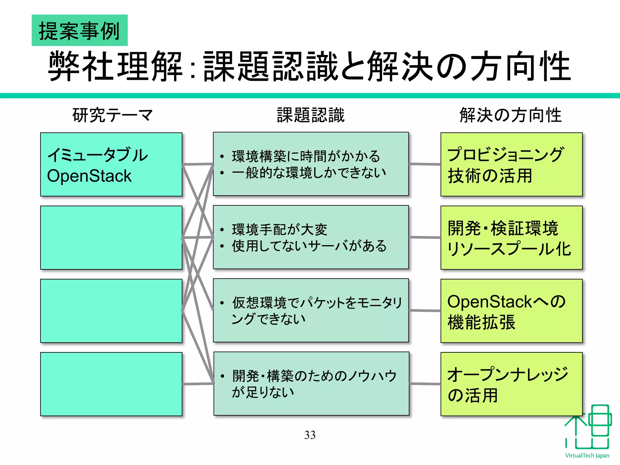 ᘢ♫⌮ゎ䠖ㄢ㢟ㄆ㆑䛸ゎỴ䛾᪉ྥᛶ 
ㄢ㢟ㄆ㆑ ゎỴ䛾᪉ྥᛶ 
33 
◊✲䝔䞊䝬 
䜲䝭䝳䞊䝍䝤䝹 
OpenStack 
䝥䝻䝡䝆䝵䝙䞁䜾 
ᢏ⾡䛾ά⏝ 
㛤Ⓨ䞉᳨ド⎔ቃ 
䝸䝋䞊䝇䝥䞊䝹໬ 
OpenStack䜈䛾 
ᶵ⬟ᣑᙇ 
䜸䞊䝥䞁䝘䝺䝑䝆 
䛾ά⏝ 
• ⎔ቃᵓ⠏䛻᫬㛫䛜䛛䛛䜛 
• ୍⯡ⓗ䛺⎔ቃ䛧䛛䛷䛝䛺䛔 
• ⎔ቃᡭ㓄䛜኱ኚ 
• ౑⏝䛧䛶䛺䛔䝃䞊䝞䛜䛒䜛 
• ௬᝿⎔ቃ䛷䝟䜿䝑䝖䜢䝰䝙䝍䝸 
䞁䜾䛷䛝䛺䛔 
• 㛤Ⓨ䞉ᵓ⠏䛾䛯䜑䛾䝜䜴䝝䜴 
䛜㊊䜚䛺䛔 
ᥦ᱌஦౛ 
 