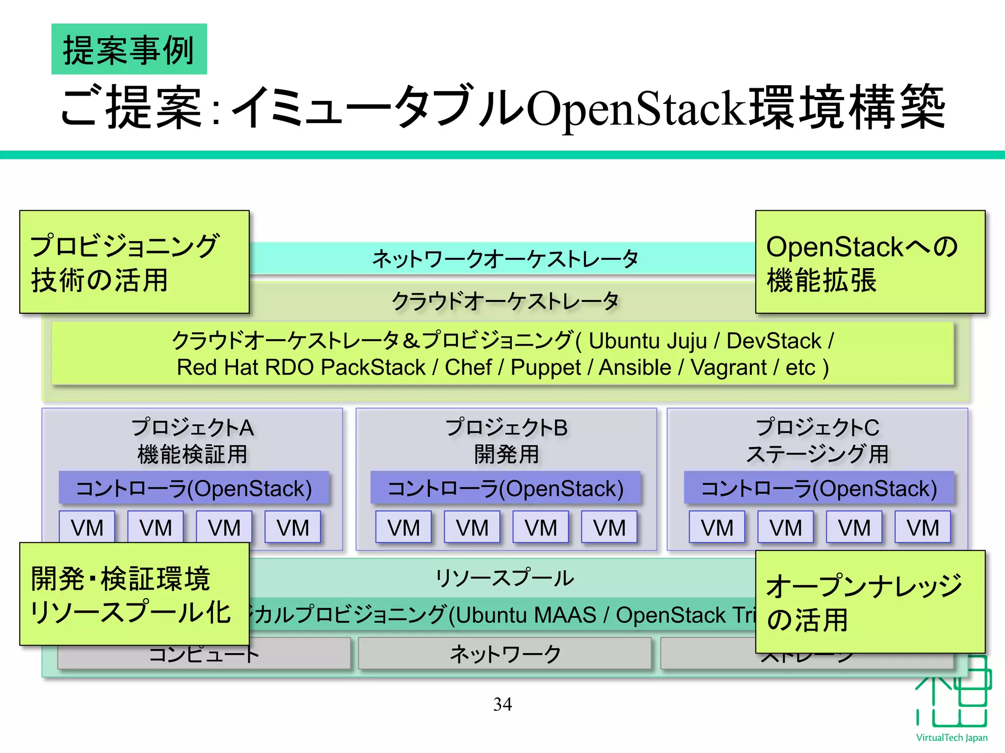 䛤ᥦ᱌䠖䜲䝭䝳䞊䝍䝤䝹OpenStack⎔ቃᵓ⠏ 
䜽䝷䜴䝗䜸䞊䜿䝇䝖䝺䞊䝍 
䜽䝷䜴䝗䜸䞊䜿䝇䝖䝺䞊䝍䠃䝥䝻䝡䝆䝵䝙䞁䜾( Ubuntu Juju / DevStack / 
Red Hat RDO PackStack / Chef / Puppet / Ansible / Vagrant / etc )  
䝁䞁䝖䝻䞊䝷(OpenStack) 䝁䞁䝖䝻䞊䝷(OpenStack) 
䝸䝋䞊䝇䝥䞊䝹 
䝁䞁䝖䝻䞊䝷(OpenStack) 
䝣䜱䝆䜹䝹䝥䝻䝡䝆䝵䝙䞁䜾(Ubuntu MAAS / OpenStack TripleO) 
䝁䞁䝢䝳䞊䝖 䝛䝑䝖䝽䞊䜽 䝇䝖䝺䞊䝆 
34 
䝥䝻䝆䜵䜽䝖A 
ᶵ⬟᳨ド⏝ 
䝥䝻䝆䜵䜽䝖B 
㛤Ⓨ⏝ 
䝥䝻䝆䜵䜽䝖C 
䝇䝔䞊䝆䞁䜾⏝ 
䝛䝑䝖䝽䞊䜽䜸䞊䜿䝇䝖䝺䞊䝍 
VM VM VM VM VM VM VM VM 
VM VM VM VM 
䝥䝻䝡䝆䝵䝙䞁䜾 
ᢏ⾡䛾ά⏝ 
㛤Ⓨ䞉᳨ド⎔ቃ 
䝸䝋䞊䝇䝥䞊䝹໬ 
OpenStack䜈䛾 
ᶵ⬟ᣑᙇ 
䜸䞊䝥䞁䝘䝺䝑䝆 
䛾ά⏝ 
ᥦ᱌஦౛ 
 