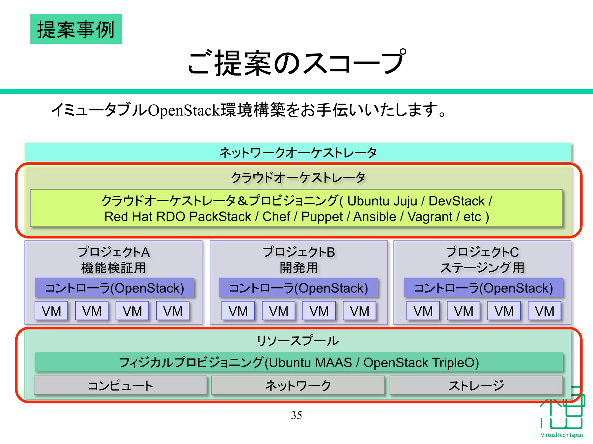 䛤ᥦ᱌䛾䝇䝁䞊䝥 
䜲䝭䝳䞊䝍䝤䝹OpenStack⎔ቃᵓ⠏䜢䛚ᡭఏ䛔䛔䛯䛧䜎䛩䚹 
䜽䝷䜴䝗䜸䞊䜿䝇䝖䝺䞊䝍 
䜽䝷䜴䝗䜸䞊䜿䝇䝖䝺䞊䝍䠃䝥䝻䝡䝆䝵䝙䞁䜾( Ubuntu Juju / DevStack / 
Red Hat RDO PackStack / Chef / Puppet / Ansible / Vagrant / etc )  
䝁䞁䝖䝻䞊䝷(OpenStack) 䝁䞁䝖䝻䞊䝷(OpenStack) 
䝸䝋䞊䝇䝥䞊䝹 
䝁䞁䝖䝻䞊䝷(OpenStack) 
䝣䜱䝆䜹䝹䝥䝻䝡䝆䝵䝙䞁䜾(Ubuntu MAAS / OpenStack TripleO) 
䝁䞁䝢䝳䞊䝖 䝛䝑䝖䝽䞊䜽 䝇䝖䝺䞊䝆 
35 
䝥䝻䝆䜵䜽䝖A 
ᶵ⬟᳨ド⏝ 
䝥䝻䝆䜵䜽䝖B 
㛤Ⓨ⏝ 
䝥䝻䝆䜵䜽䝖C 
䝇䝔䞊䝆䞁䜾⏝ 
䝛䝑䝖䝽䞊䜽䜸䞊䜿䝇䝖䝺䞊䝍 
VM VM VM VM VM VM VM VM 
VM VM VM VM 
ᥦ᱌஦౛ 
 