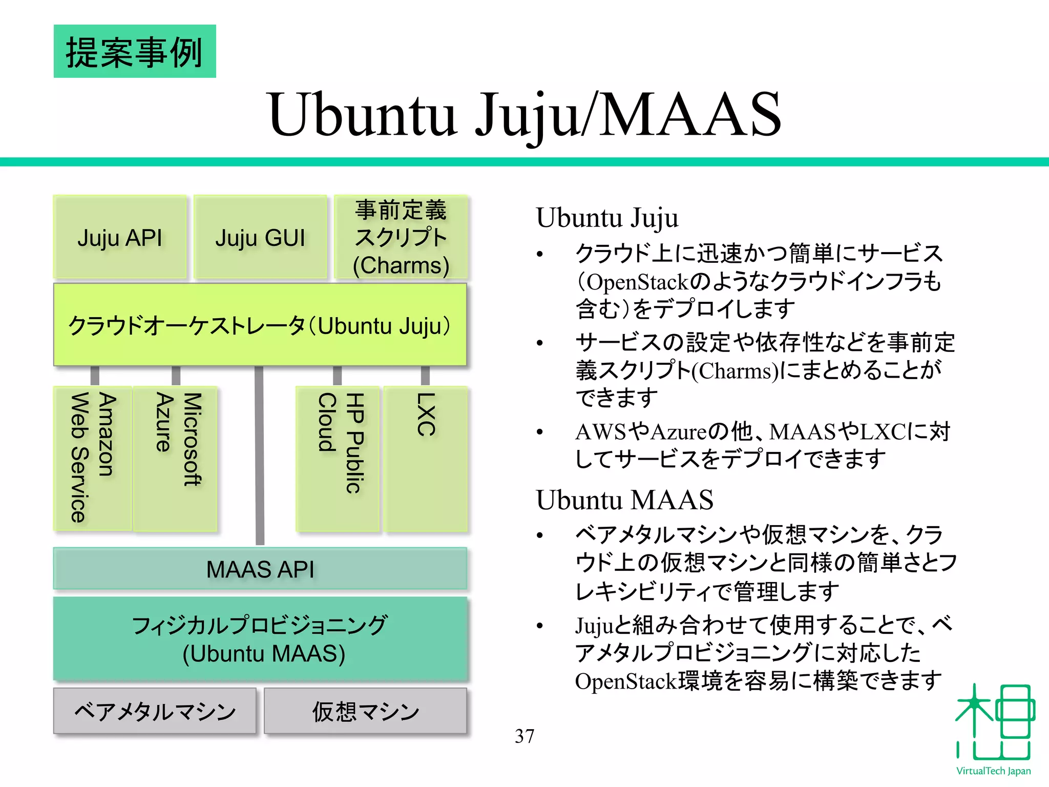 Ubuntu Juju/MAAS 
Ubuntu Juju 
• 䜽䝷䜴䝗ୖ䛻㎿㏿䛛䛴⡆༢䛻䝃䞊䝡䝇 
䠄OpenStack䛾䜘䛖䛺䜽䝷䜴䝗䜲䞁䝣䝷䜒 
ྵ䜐䠅䜢䝕䝥䝻䜲䛧䜎䛩 
• 䝃䞊䝡䝇䛾タᐃ䜔౫Ꮡᛶ䛺䛹䜢஦๓ᐃ 
⩏䝇䜽䝸䝥䝖(Charms)䛻䜎䛸䜑䜛䛣䛸䛜 
䛷䛝䜎䛩 
• AWS䜔Azure䛾௚䚸MAAS䜔LXC䛻ᑐ 
䛧䛶䝃䞊䝡䝇䜢䝕䝥䝻䜲䛷䛝䜎䛩 
Ubuntu MAAS 
• 䝧䜰䝯䝍䝹䝬䝅䞁䜔௬᝿䝬䝅䞁䜢䚸䜽䝷 
䜴䝗ୖ䛾௬᝿䝬䝅䞁䛸ྠᵝ䛾⡆༢䛥䛸䝣 
䝺䜻䝅䝡䝸䝔䜱䛷⟶⌮䛧䜎䛩 
• Juju䛸⤌䜏ྜ䜟䛫䛶౑⏝䛩䜛䛣䛸䛷䚸䝧 
䜰䝯䝍䝹䝥䝻䝡䝆䝵䝙䞁䜾䛻ᑐᛂ䛧䛯 
OpenStack⎔ቃ䜢ᐜ᫆䛻ᵓ⠏䛷䛝䜎䛩 
37 
ᥦ᱌஦౛ 
Juju API Juju GUI 
஦๓ᐃ⩏ 
䝇䜽䝸䝥䝖 
(Charms) 
䜽䝷䜴䝗䜸䞊䜿䝇䝖䝺䞊䝍䠄Ubuntu Juju䠅 
Microsoft 
Azure 
HP Public 
Cloud 
MAAS API 
䝣䜱䝆䜹䝹䝥䝻䝡䝆䝵䝙䞁䜾 
(Ubuntu MAAS) 
Amazon 
Web Service 
LXC 
䝧䜰䝯䝍䝹䝬䝅䞁 ௬᝿䝬䝅䞁 
 