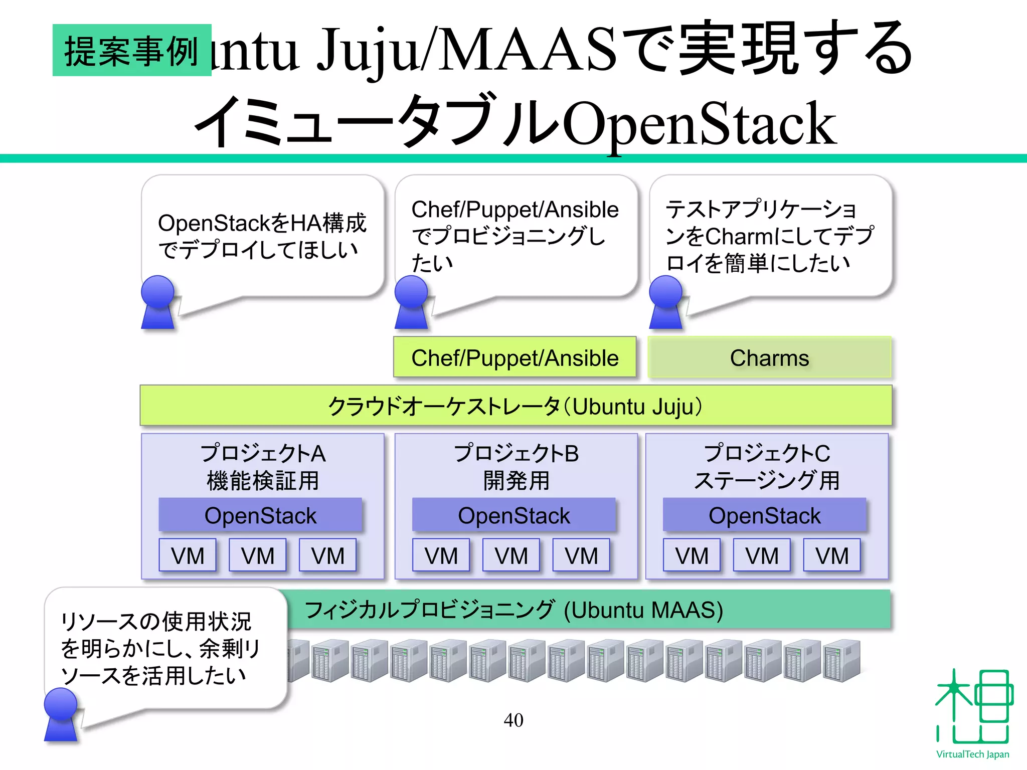 Ubuntu Juju/MAAS䛷ᐇ⌧䛩䜛 
ᥦ᱌஦౛ 
䜲䝭䝳䞊䝍䝤䝹OpenStack 
Chef/Puppet/Ansible Charms 
䜽䝷䜴䝗䜸䞊䜿䝇䝖䝺䞊䝍䠄Ubuntu Juju䠅 
OpenStack 
OpenStack 
OpenStack 
䝣䜱䝆䜹䝹䝥䝻䝡䝆䝵䝙䞁䜾㻌(Ubuntu MAAS) 
40 
䝥䝻䝆䜵䜽䝖A 
ᶵ⬟᳨ド⏝ 
VM VM VM 
䝥䝻䝆䜵䜽䝖B 
㛤Ⓨ⏝ 
VM VM VM 
䝥䝻䝆䜵䜽䝖C 
䝇䝔䞊䝆䞁䜾⏝ 
VM VM VM 
OpenStack䜢HAᵓᡂ 
䛷䝕䝥䝻䜲䛧䛶䜋䛧䛔 
Chef/Puppet/Ansible 
䛷䝥䝻䝡䝆䝵䝙䞁䜾䛧 
䛯䛔 
䝔䝇䝖䜰䝥䝸䜿䞊䝅䝵 
䞁䜢Charm䛻䛧䛶䝕䝥 
䝻䜲䜢⡆༢䛻䛧䛯䛔 
䝸䝋䞊䝇䛾౑⏝≧ἣ 
䜢᫂䜙䛛䛻䛧䚸వ๫䝸 
䝋䞊䝇䜢ά⏝䛧䛯䛔 
 