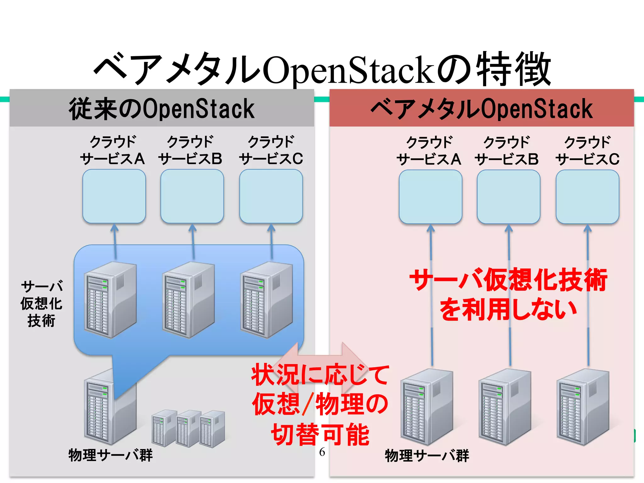 䝧䜰䝯䝍䝹OpenStack䛾≉ᚩ 
従来のOpenStackベアメタルOpenStack 
6 
物理サーバ群 
サーバ 
仮想化 
技術 
クラウド 
サービスＡ 
クラウド 
サービスＢ 
クラウド 
サービスＣ 
クラウド 
サービスＡ 
物理サーバ群 
クラウド 
サービスＢ 
クラウド 
サービスＣ 
サーバ仮想化技術 
を利用しない 
状況に応じて 
仮想/物理の 
切替可能 
 