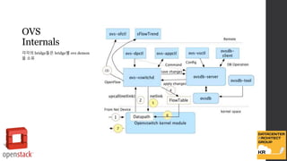 Openstack Basic with Neutron | PPTX