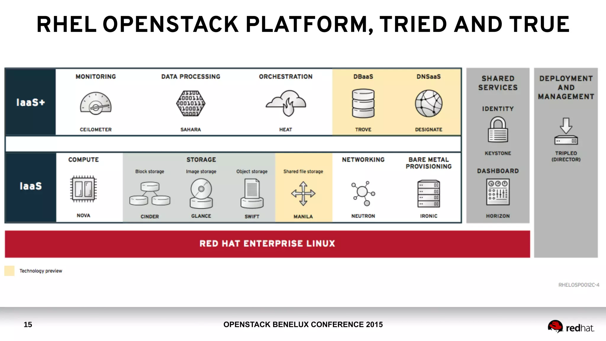 OPENSTACK BENELUX CONFERENCE 2015
RHEL OPENSTACK PLATFORM, TRIED AND TRUE
15
 