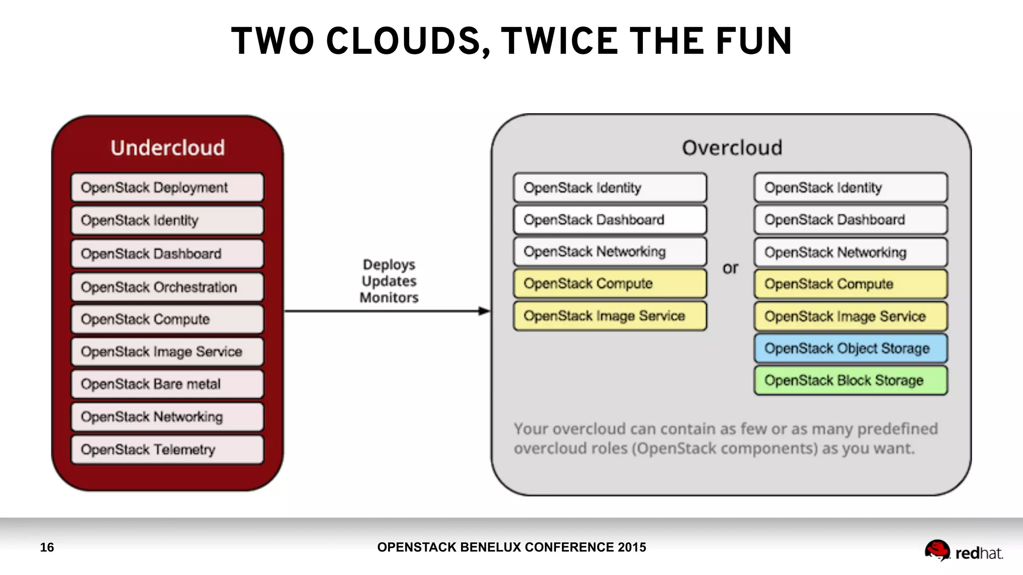 OPENSTACK BENELUX CONFERENCE 2015
TWO CLOUDS, TWICE THE FUN
16
 