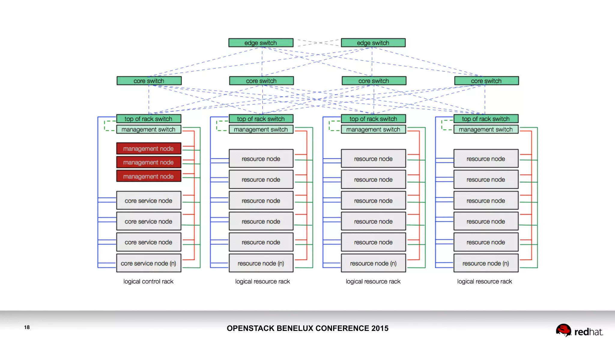 OPENSTACK BENELUX CONFERENCE 201518
 