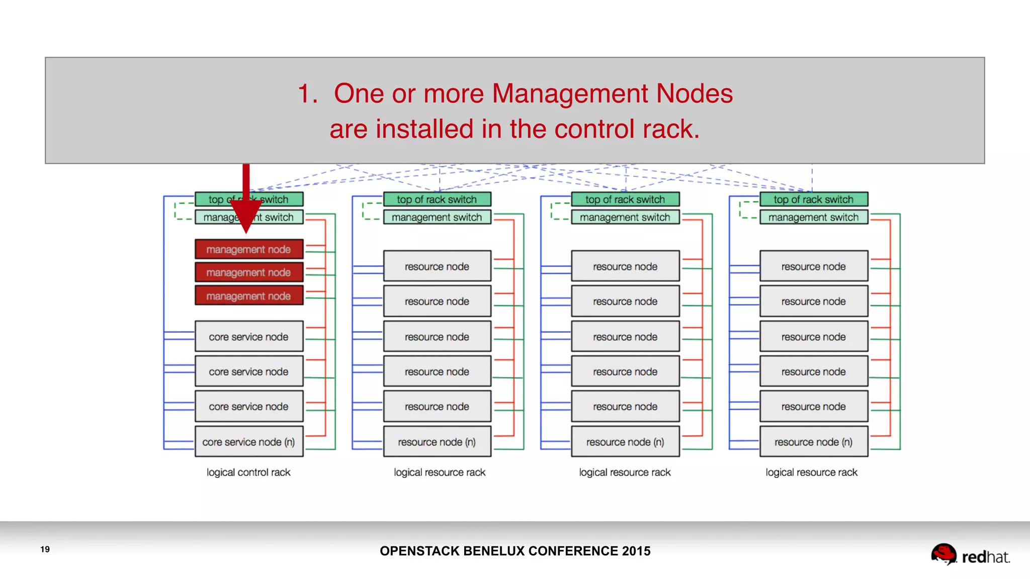 OPENSTACK BENELUX CONFERENCE 201519
1. One or more Management Nodes  
are installed in the control rack.
 