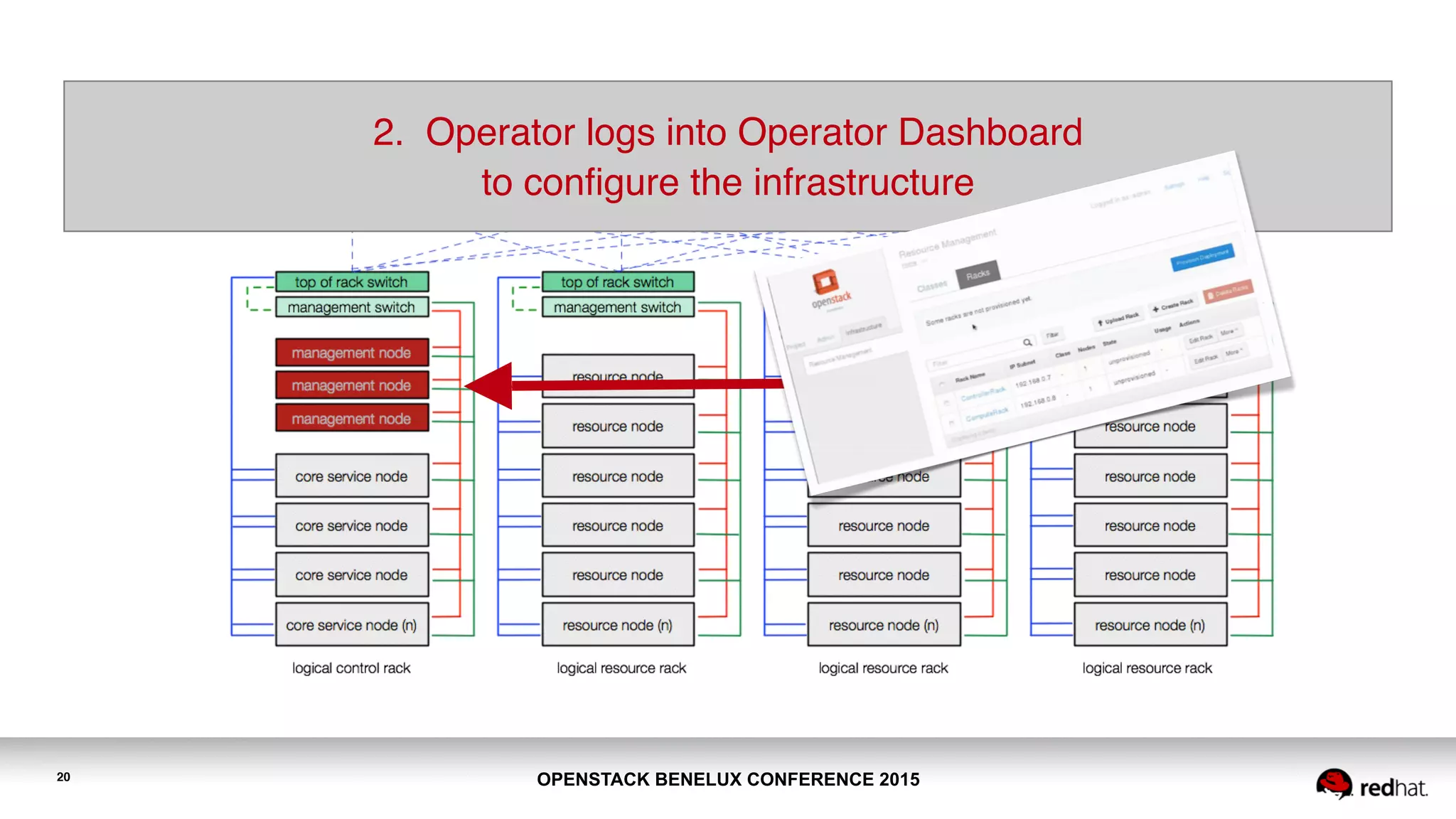 OPENSTACK BENELUX CONFERENCE 201520
2. Operator logs into Operator Dashboard  
to configure the infrastructure
 