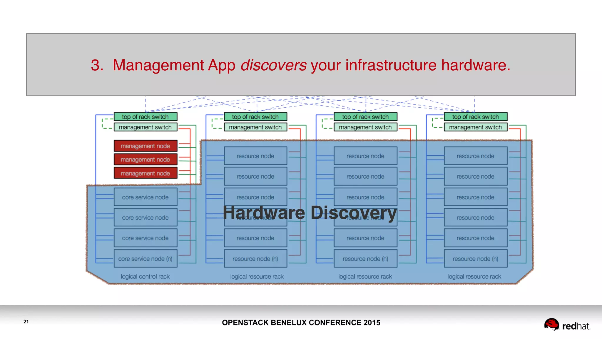 OPENSTACK BENELUX CONFERENCE 201521
3. Management App discovers your infrastructure hardware.
Hardware Discovery
 