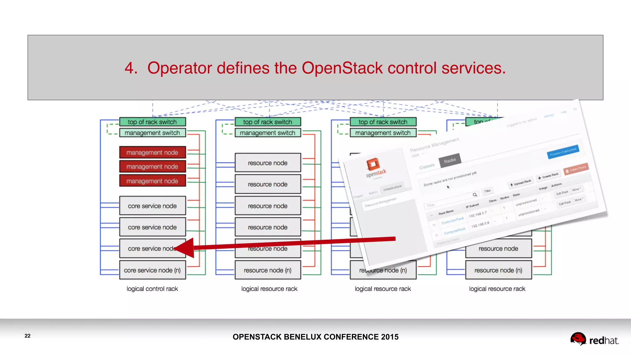 OPENSTACK BENELUX CONFERENCE 201522
4. Operator defines the OpenStack control services.
 