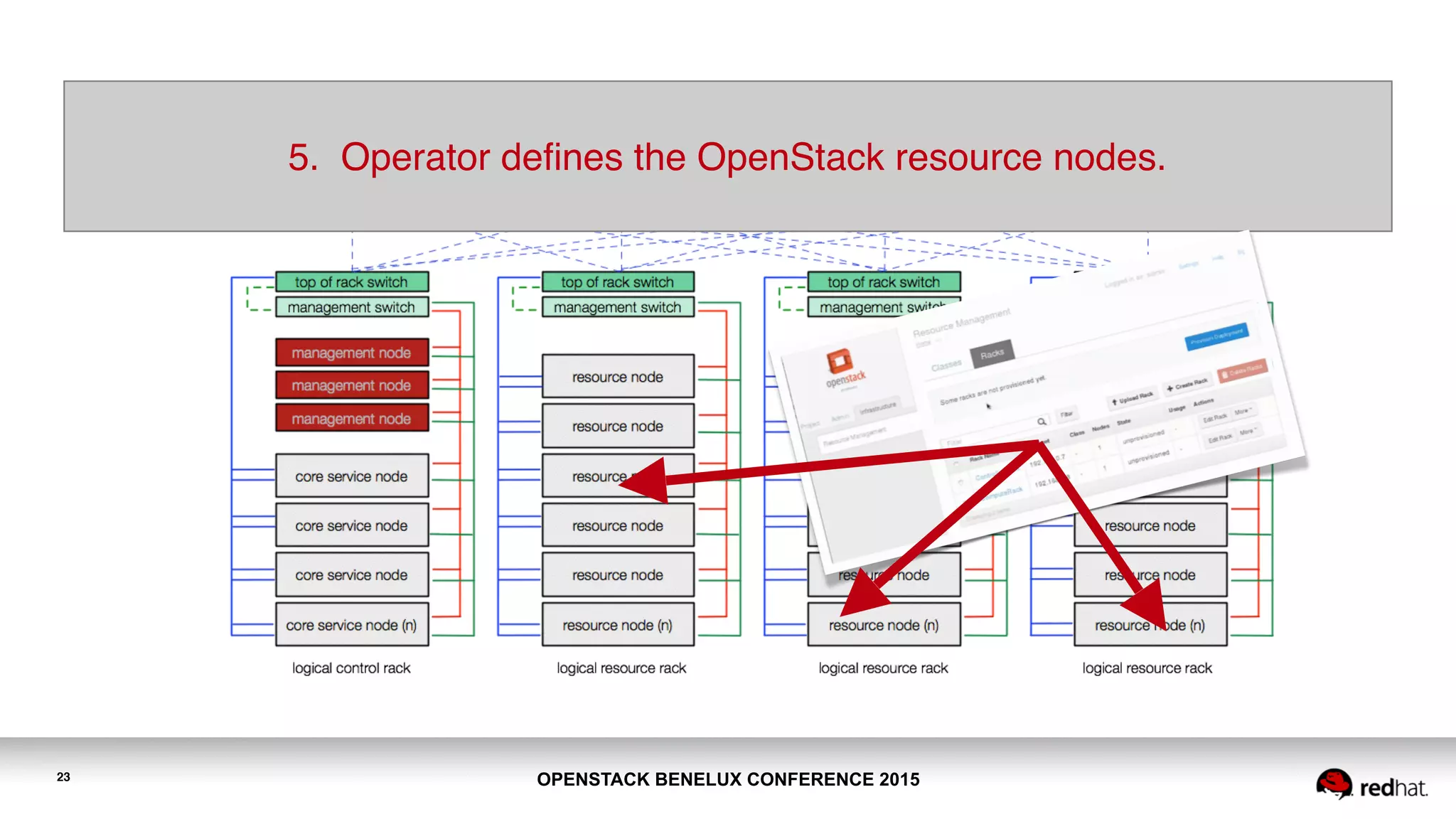 OPENSTACK BENELUX CONFERENCE 201523
5. Operator defines the OpenStack resource nodes.
 
