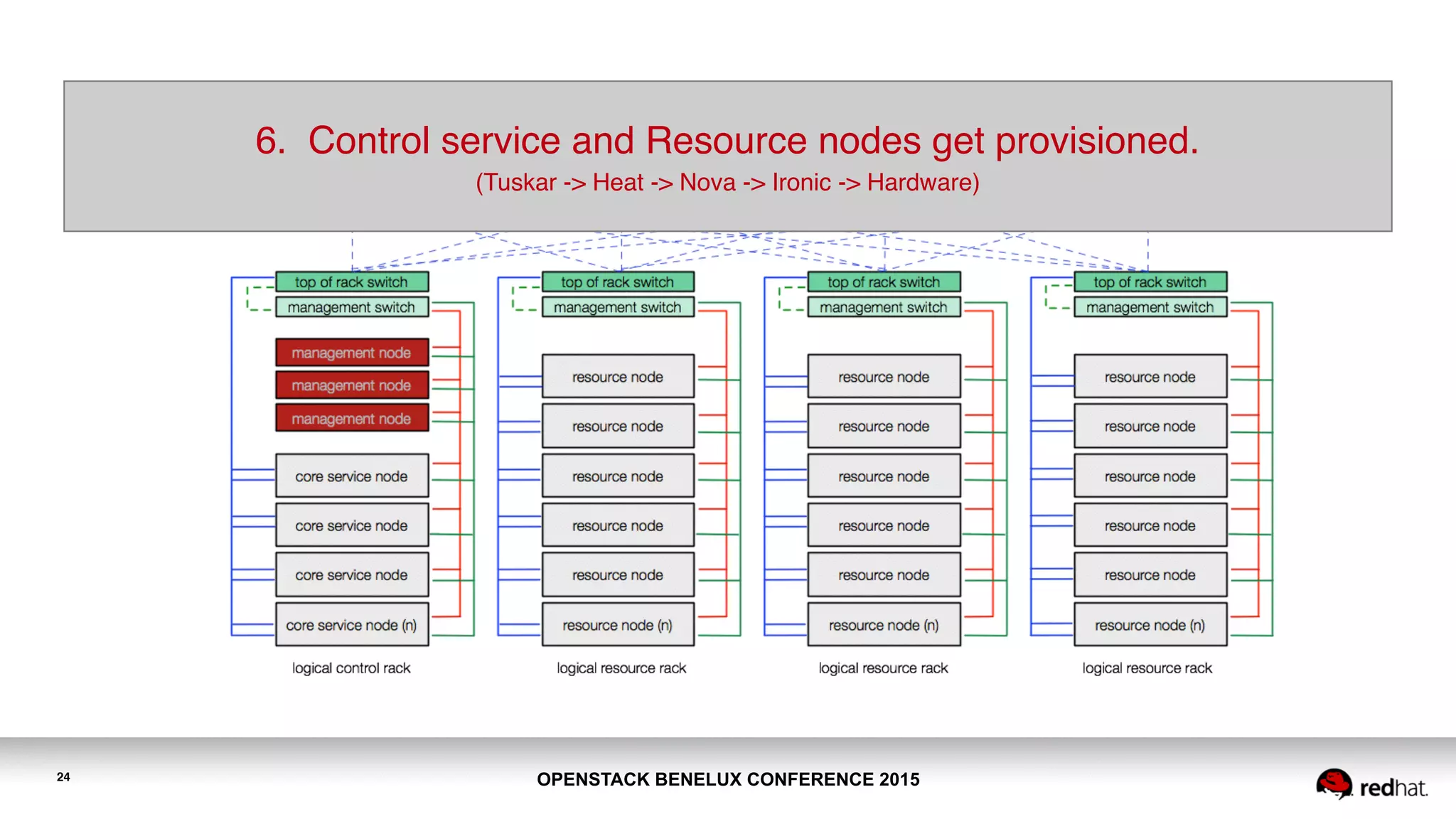 OPENSTACK BENELUX CONFERENCE 201524
6. Control service and Resource nodes get provisioned.
(Tuskar -> Heat -> Nova -> Ironic -> Hardware)
 