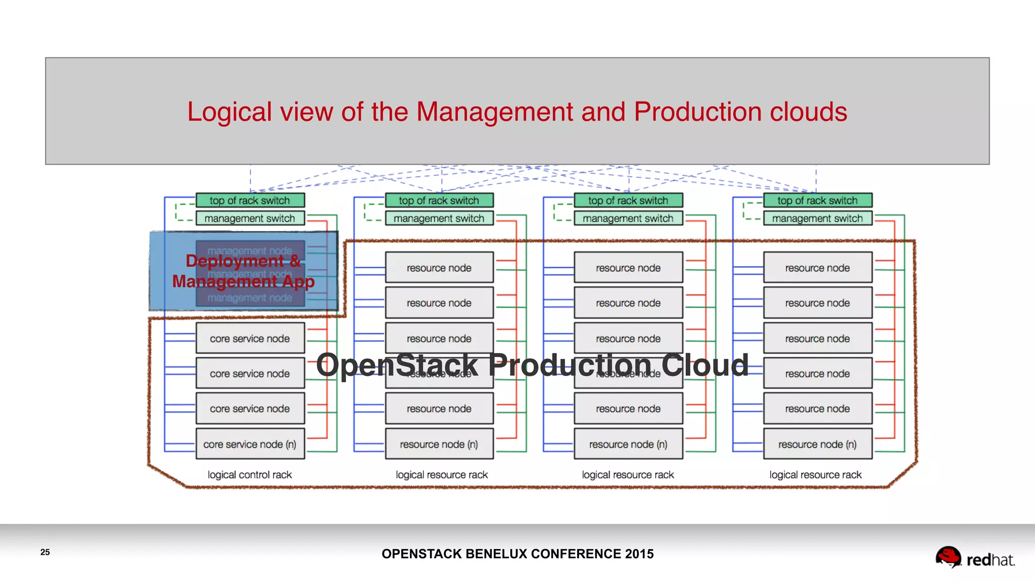 OPENSTACK BENELUX CONFERENCE 201525
Logical view of the Management and Production clouds
Deployment &
Management App
OpenStack Production Cloud
 