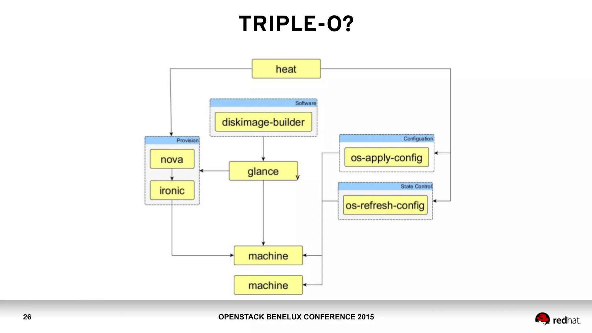 OPENSTACK BENELUX CONFERENCE 2015
TRIPLE-O?
26
 