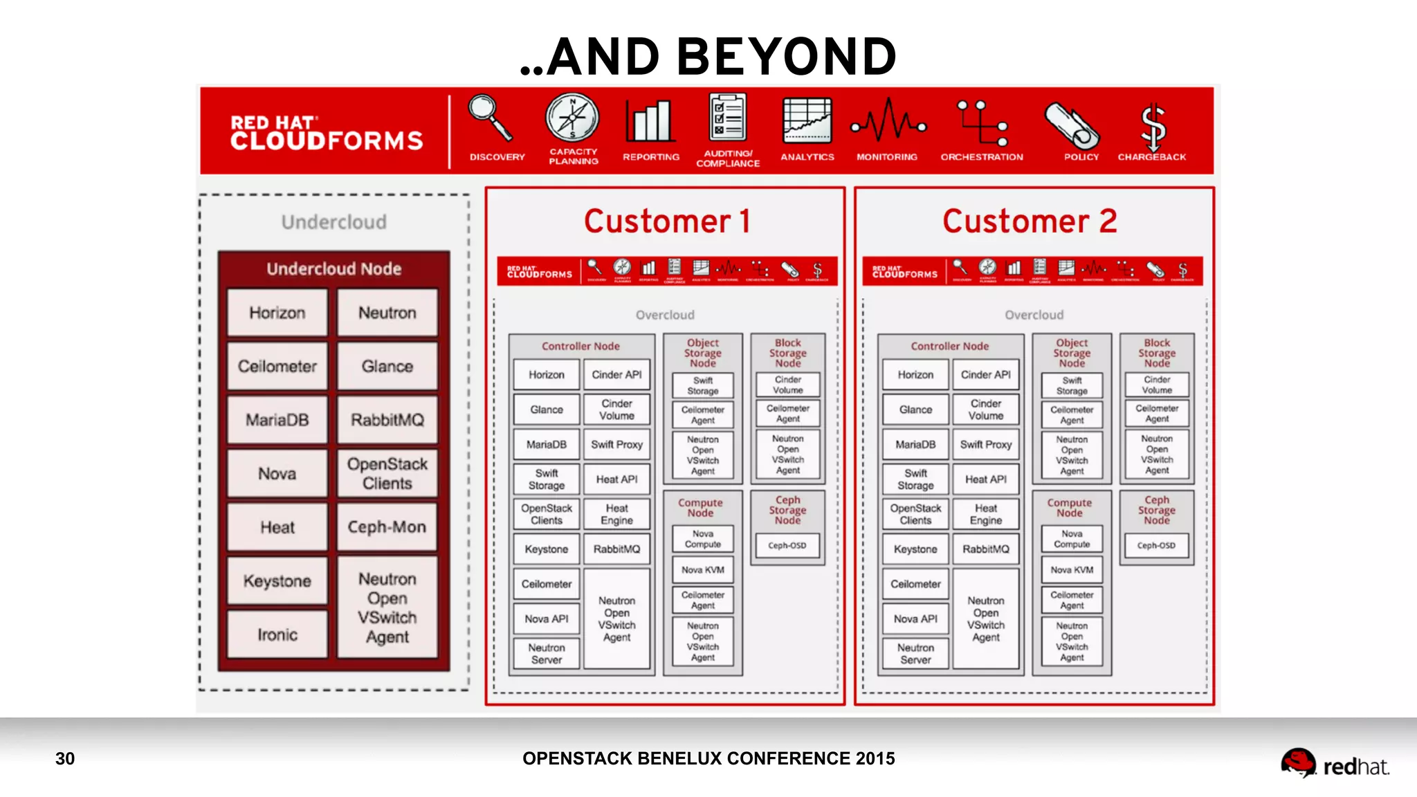 OPENSTACK BENELUX CONFERENCE 2015
..AND BEYOND
30
 