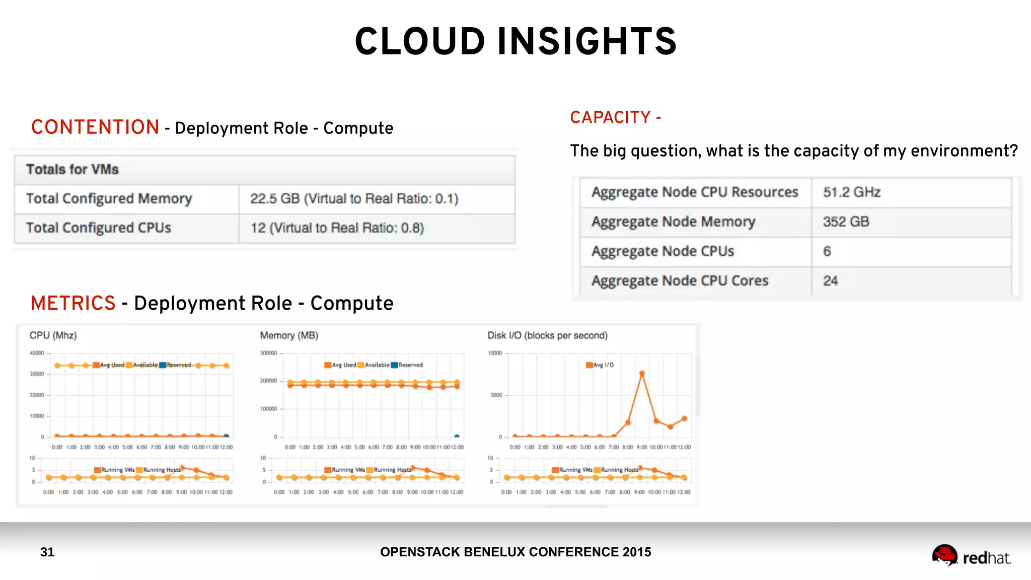 OPENSTACK BENELUX CONFERENCE 2015
CLOUD INSIGHTS
31
METRICS - Deployment Role - Compute
CAPACITY -
The big question, what is the capacity of my environment?
CONTENTION - Deployment Role - Compute
 
