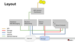 OpenStack Best Practices and Considerations  - terasky tech day