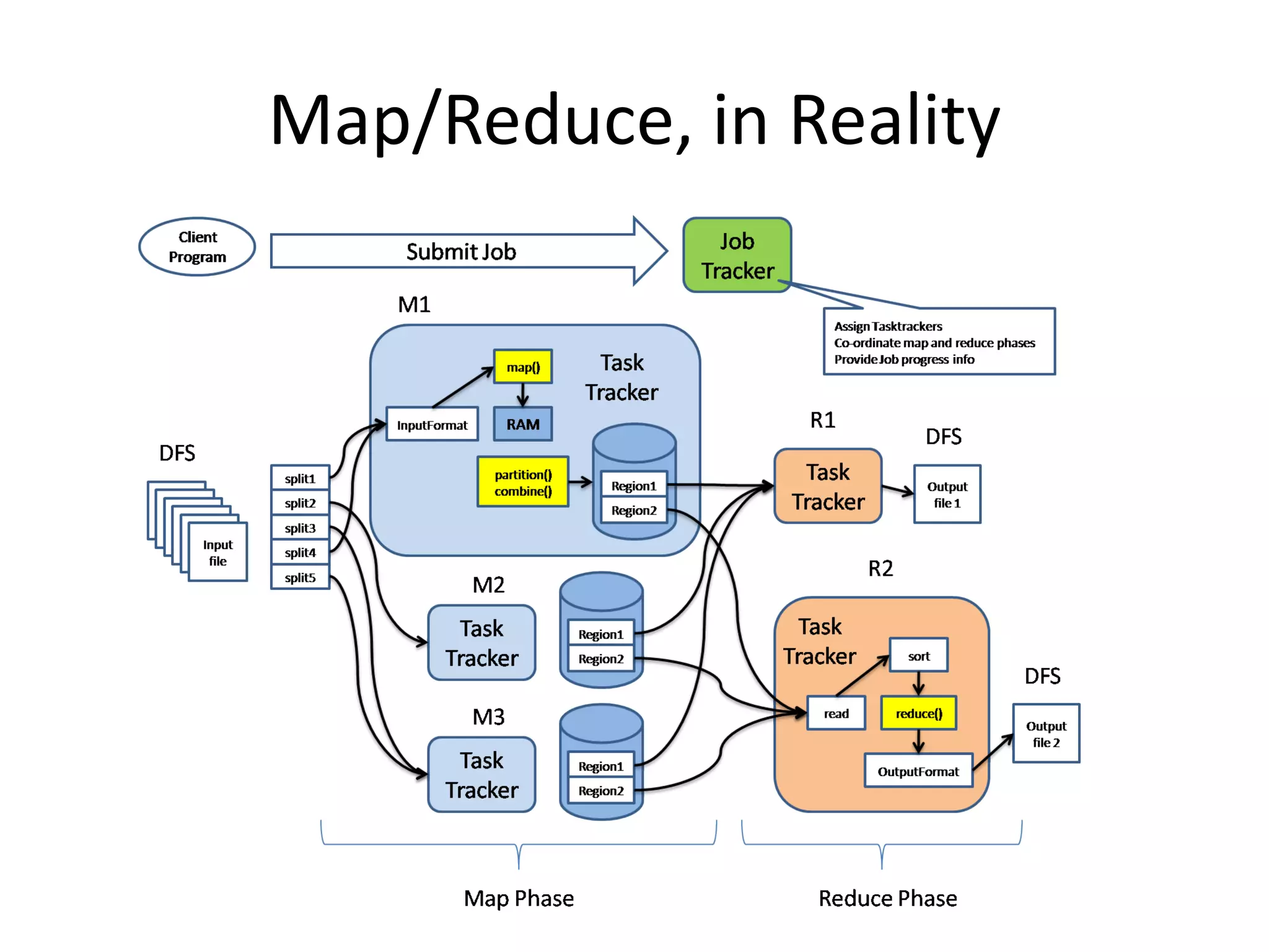 Map/Reduce, in Reality
 